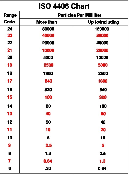 ISO Fluid Cleanliness Chart