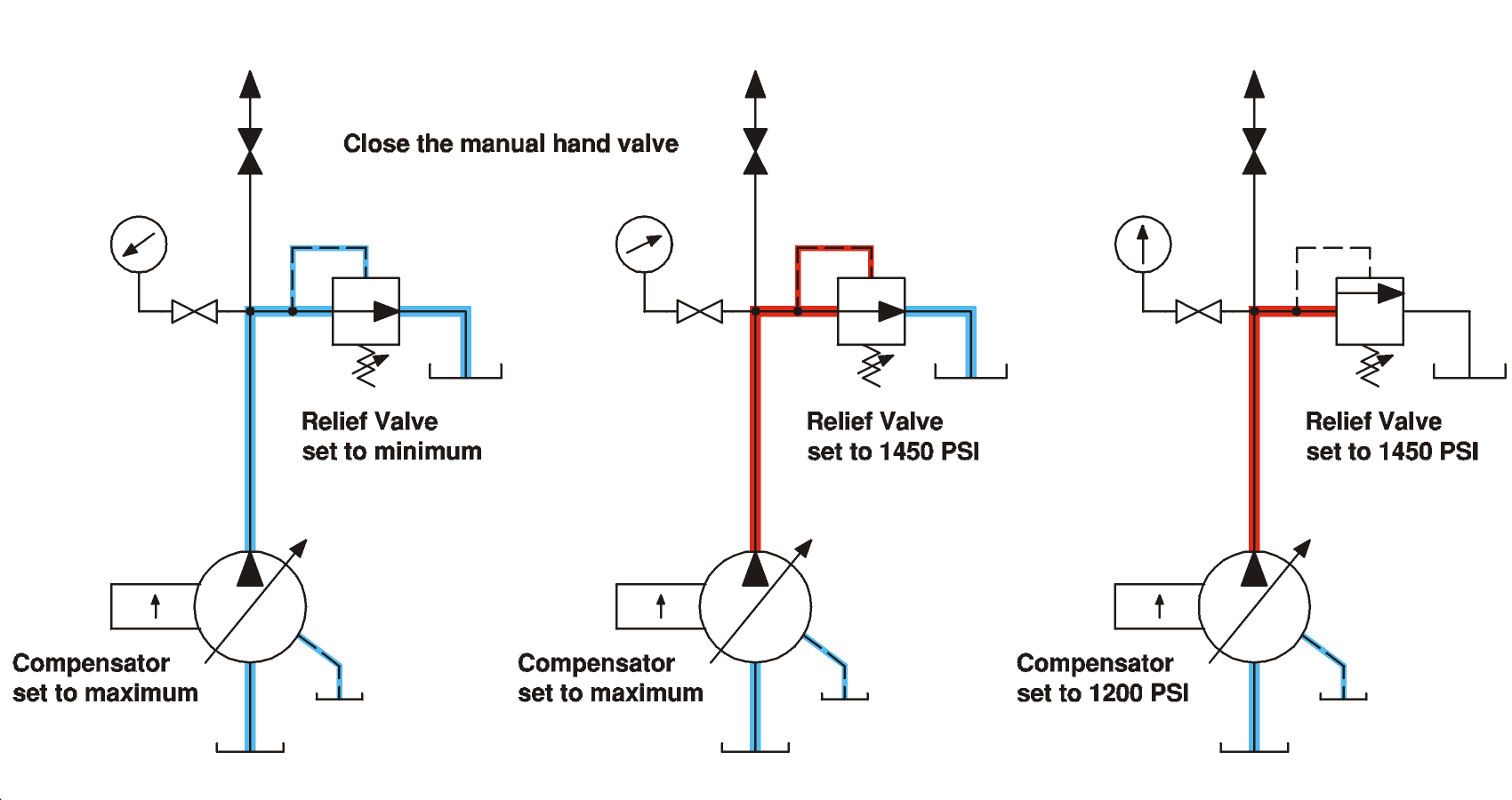 getting hydraulic hot pump Pump  Valve Relief Compensator  Setting GPM the System and