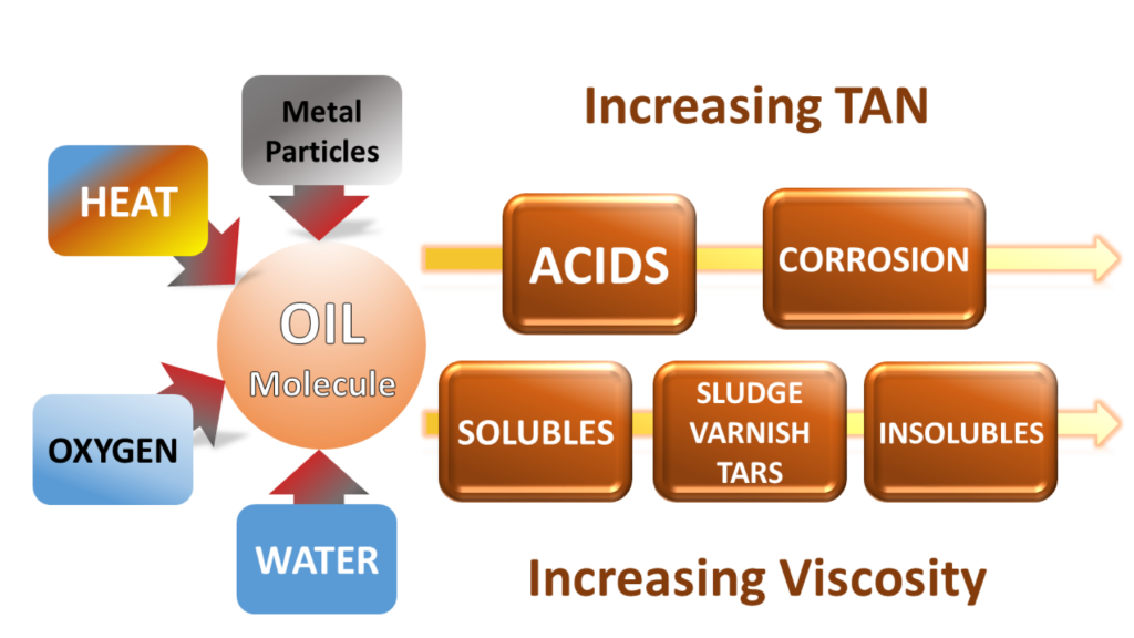 hydraulic 5 systems Oil Changes Hydraulic Why  CONSULTING GPM Color HYDRAULIC