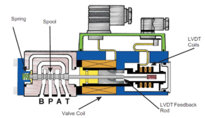 Understanding and Troubleshooting Proportional Valves - GPM HYDRAULIC ...