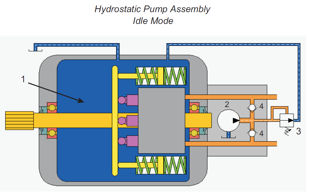 Hydrostatic Pump - GPM HYDRAULIC CONSULTING, INC.