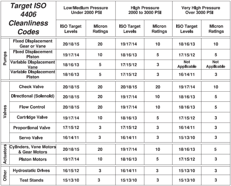 Target ISO 4406 Cleanliness Codes GPM HYDRAULIC CONSULTING, INC.