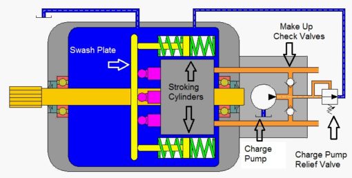 Understanding And Troubleshooting Hydrostatic Drives - Gpm Hydraulic 