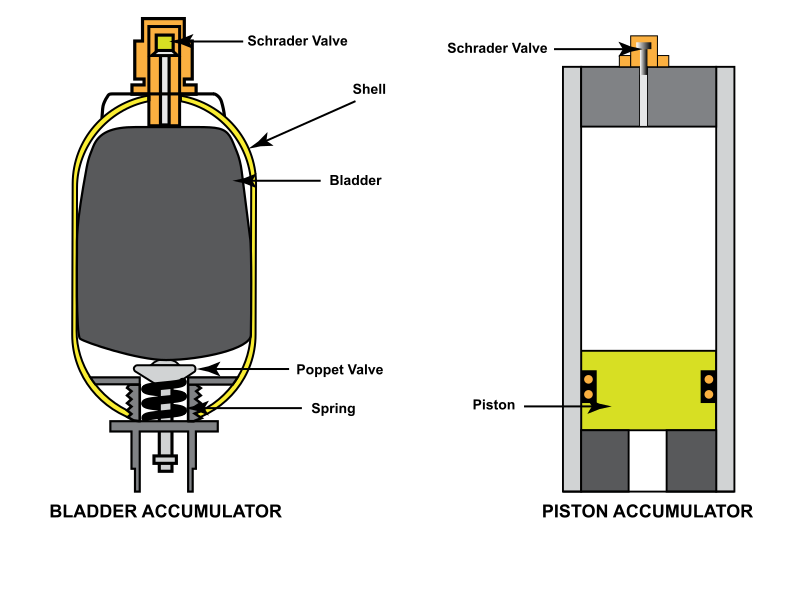 accumulator on a splitt system