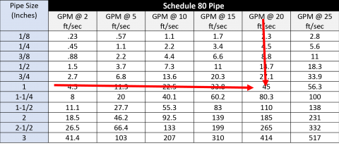 Don’t Ignore Hydraulic Pipe Size! - GPM HYDRAULIC CONSULTING, INC.